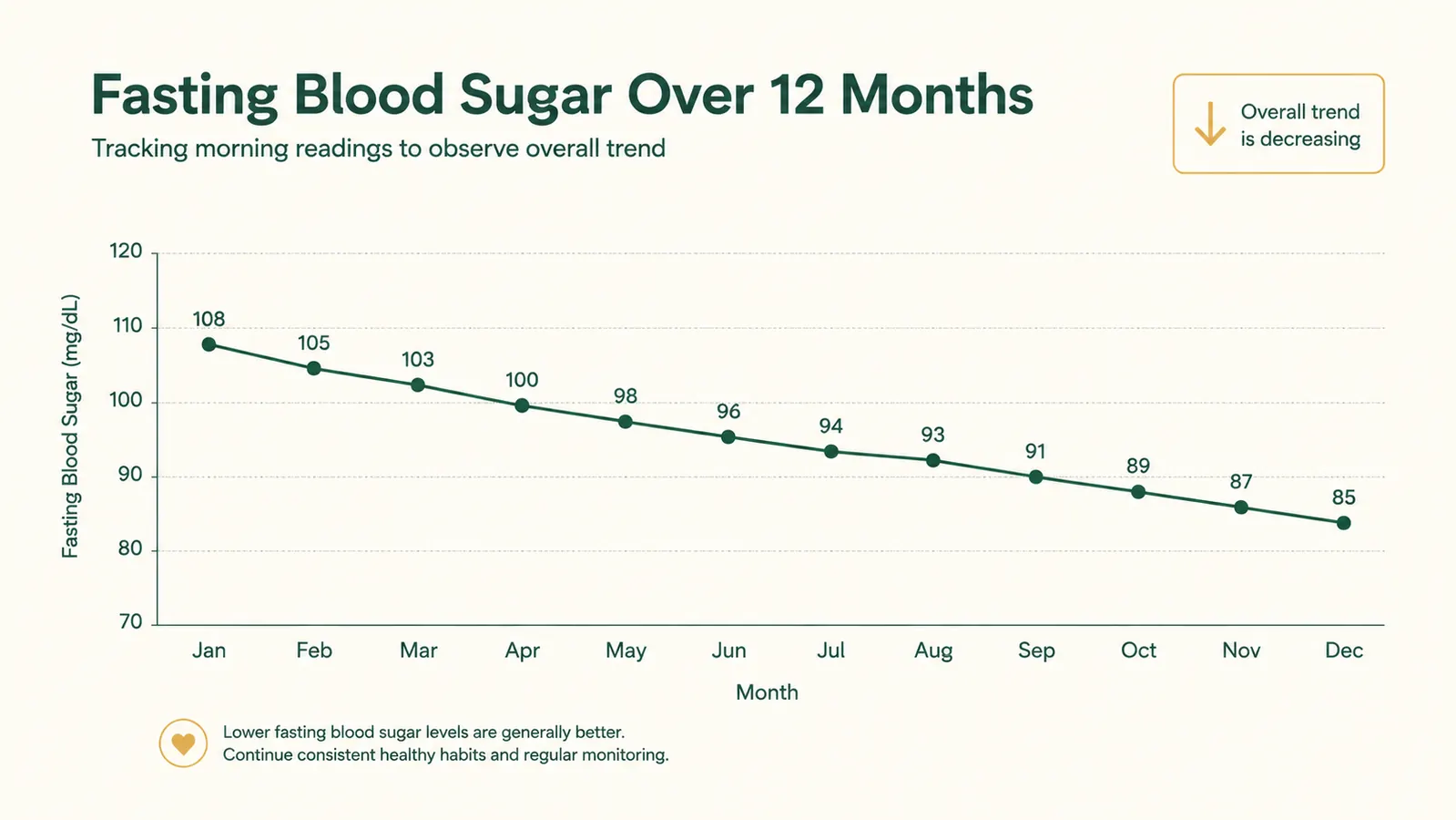 A simple line chart showing daily fasting blood sugar readings over a year