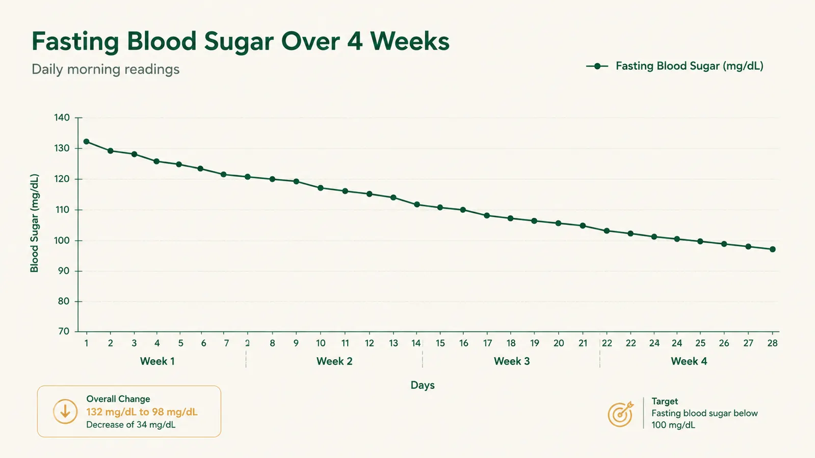 A simple hand-drawn style chart of morning blood sugar readings trending lower over four weeks