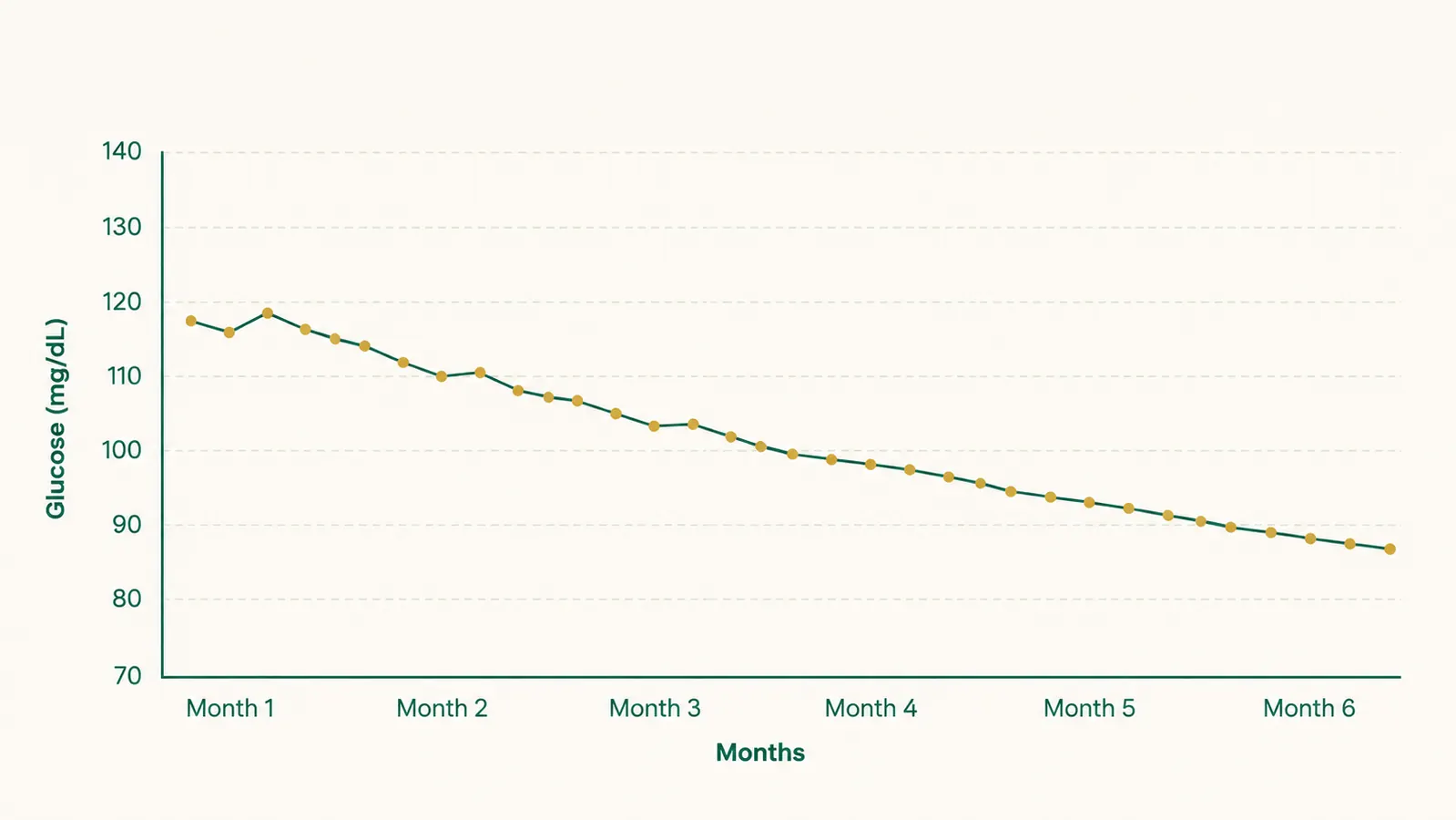 A simple line chart showing fasting glucose readings trending down over six months